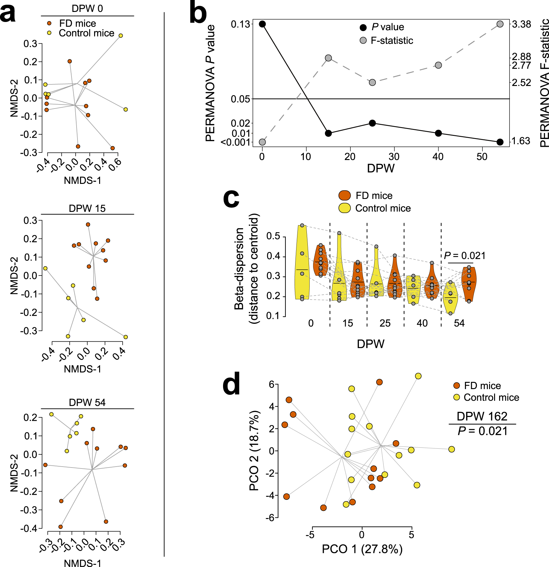 Fig. 3: Neuron-specific Elp1 deletion drives progressive microbiome and metabolome divergence in mice.