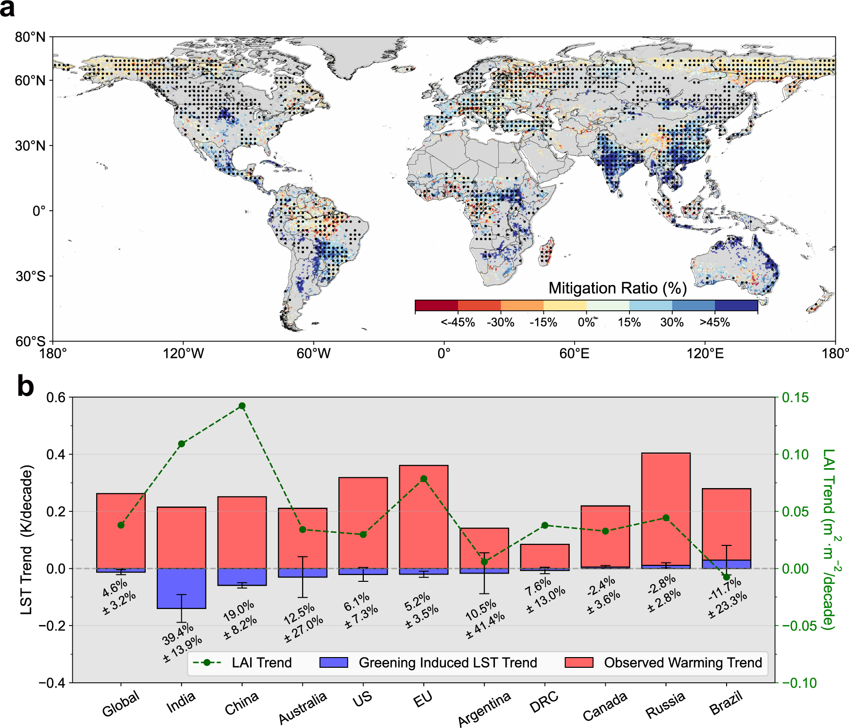 Fig. 6: Potential mitigation effect of biophysical impact of earth greening.