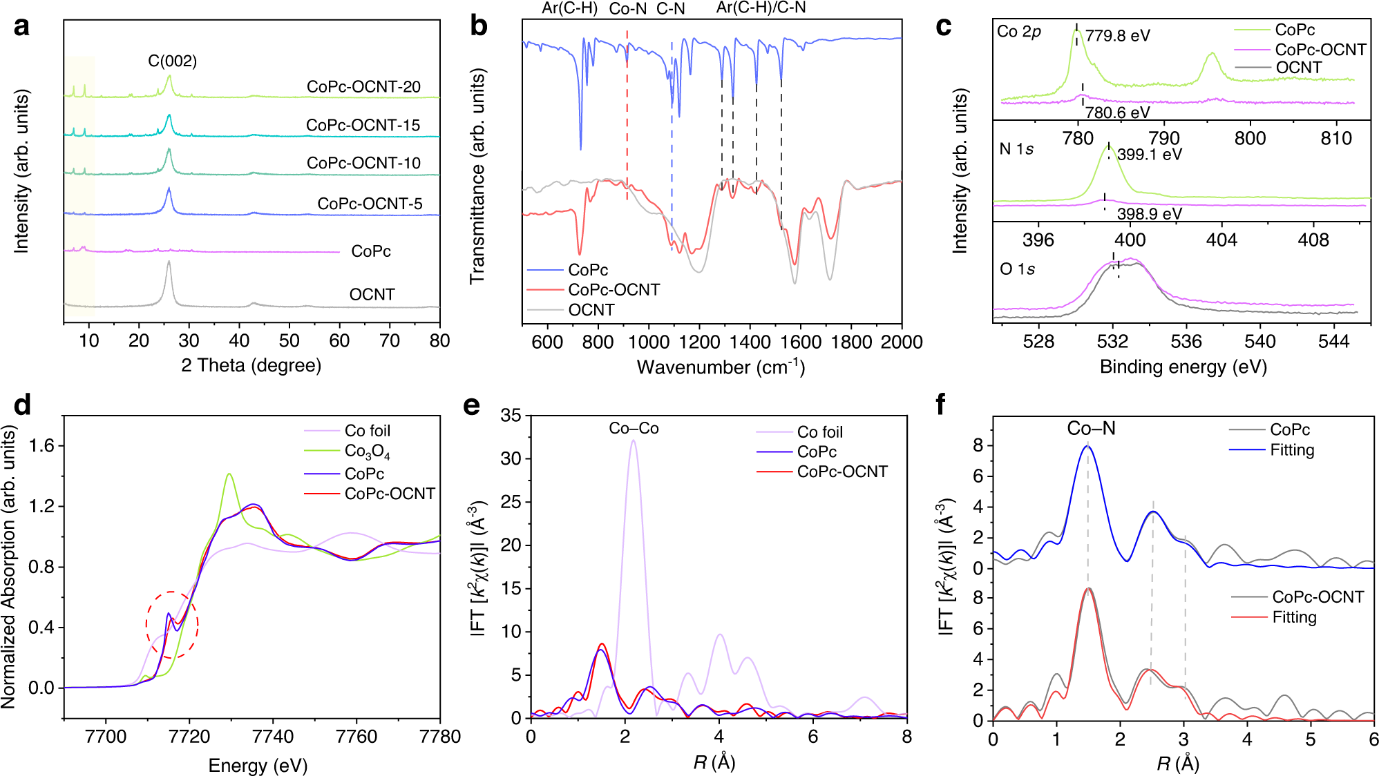 Fig. 2: Characterizations of Co sites in the CoPc-OCNT catalyst.