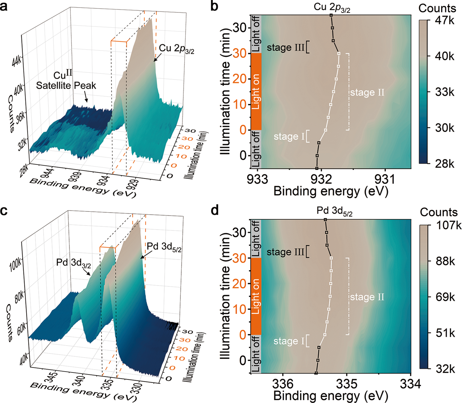Fig. 2: Deciphering plasmon-induced electron behavior via in situ NAP-XPS characterization.