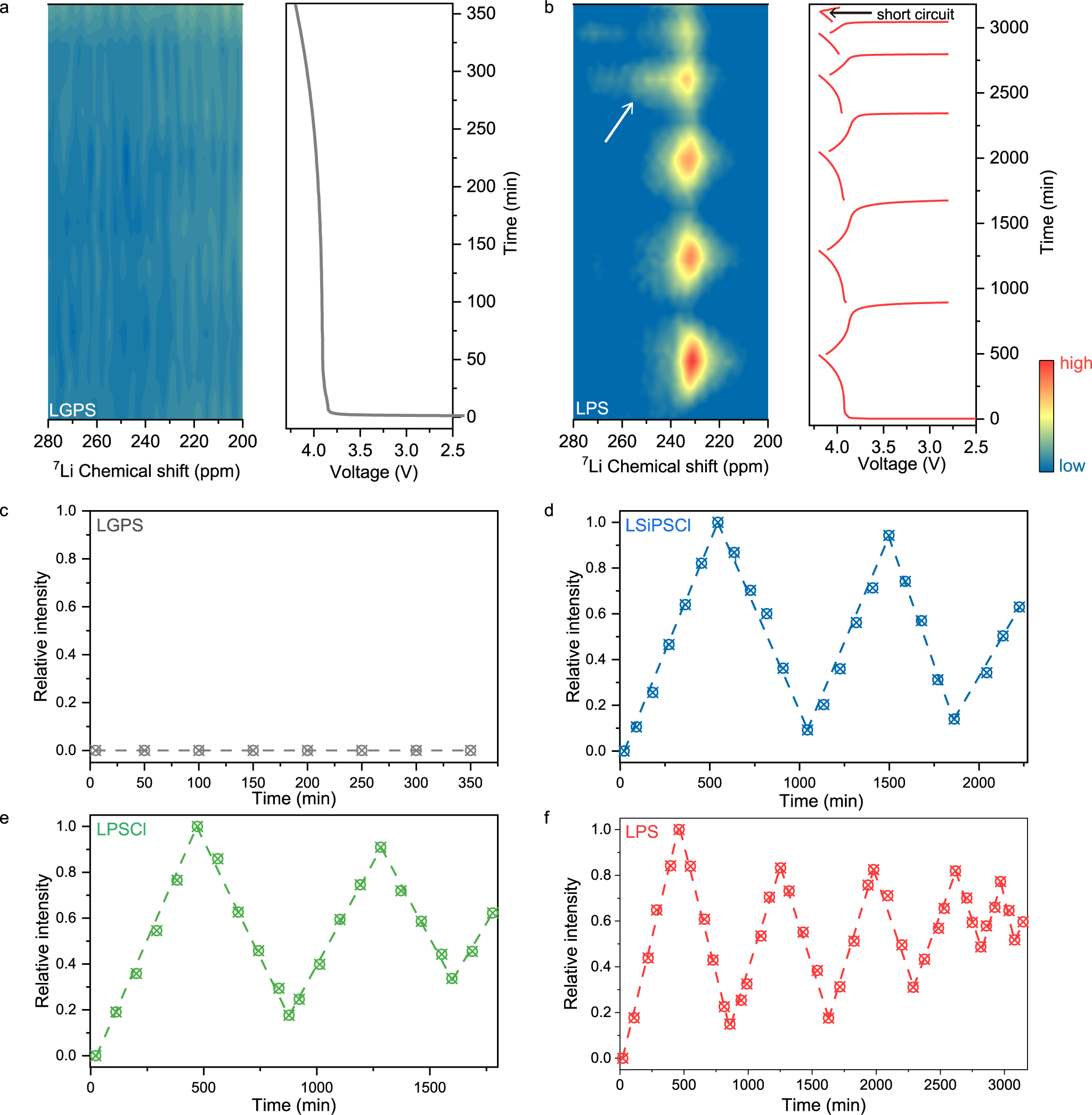 Fig. 3: Contour plots of operando 7Li NMR spectra and their corresponding charge/discharge curves of AFBs with two different SSEs.