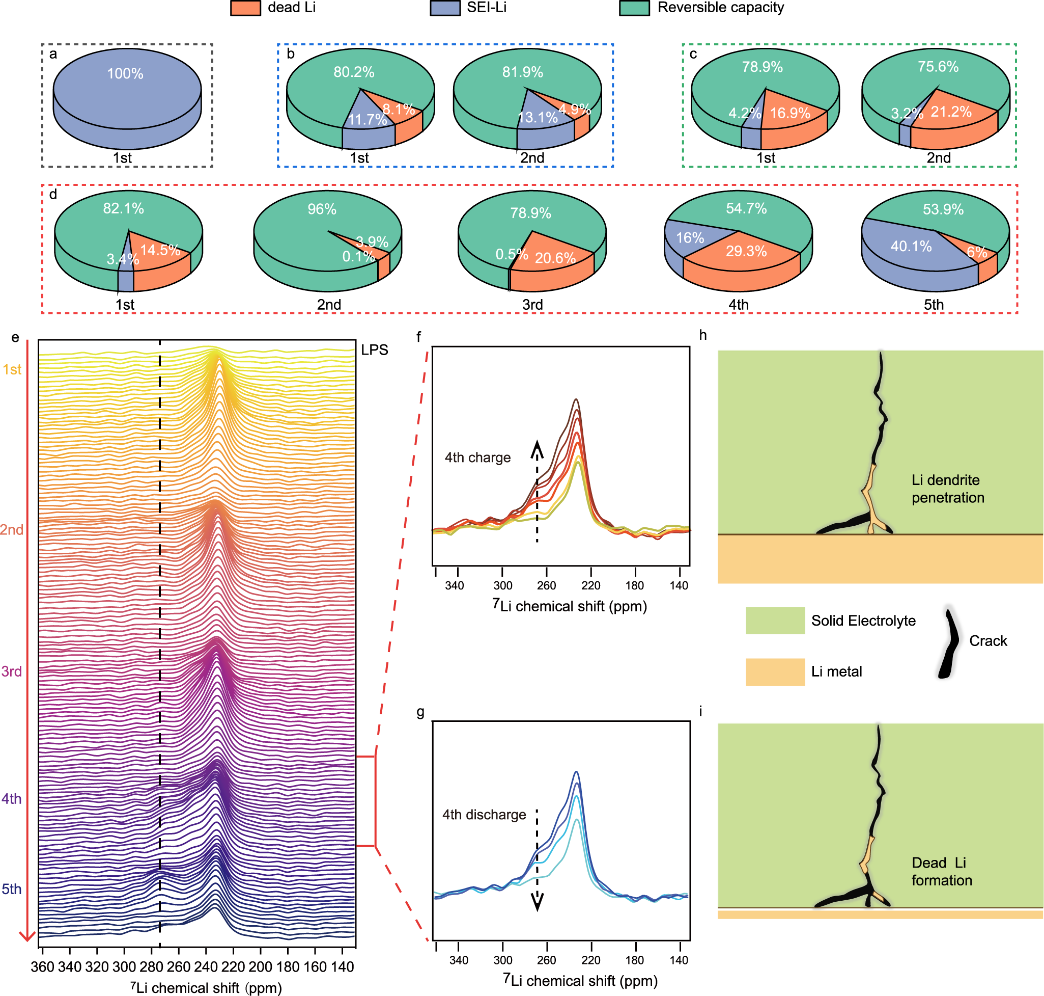 Fig. 4: Quantitative and quanlitative analysis of operando 7Li NMR spectra of SSBs.