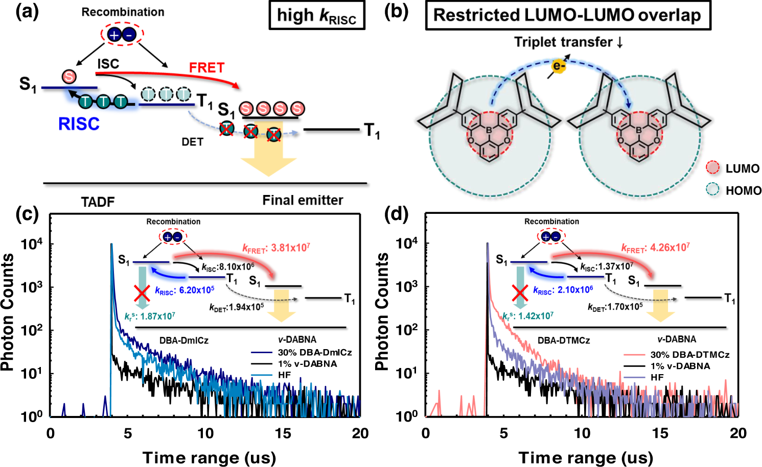 Fig. 6: Schematic diagram for exciton transfer in HF system.