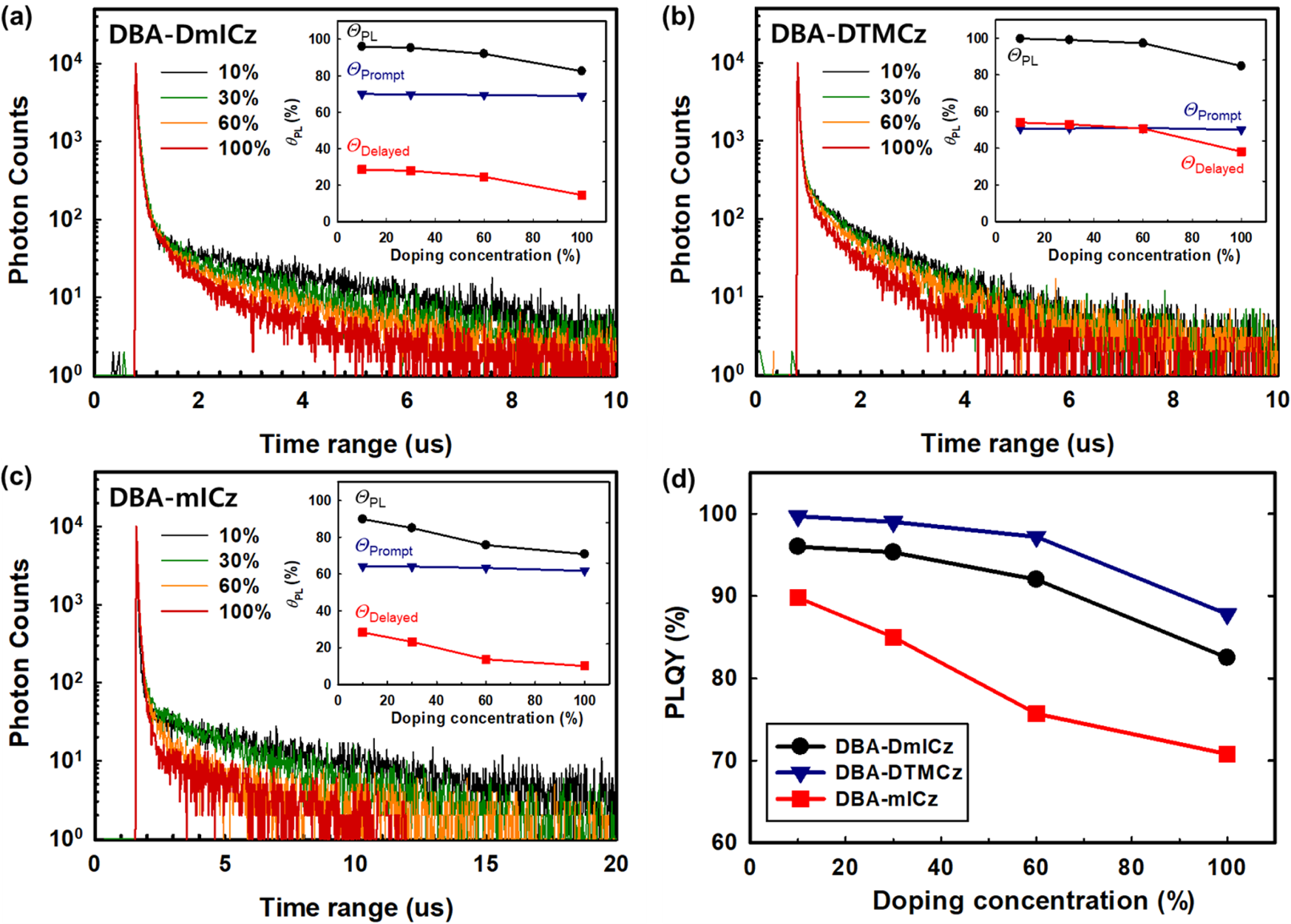 Fig. 7: Transient PL and PLQY.