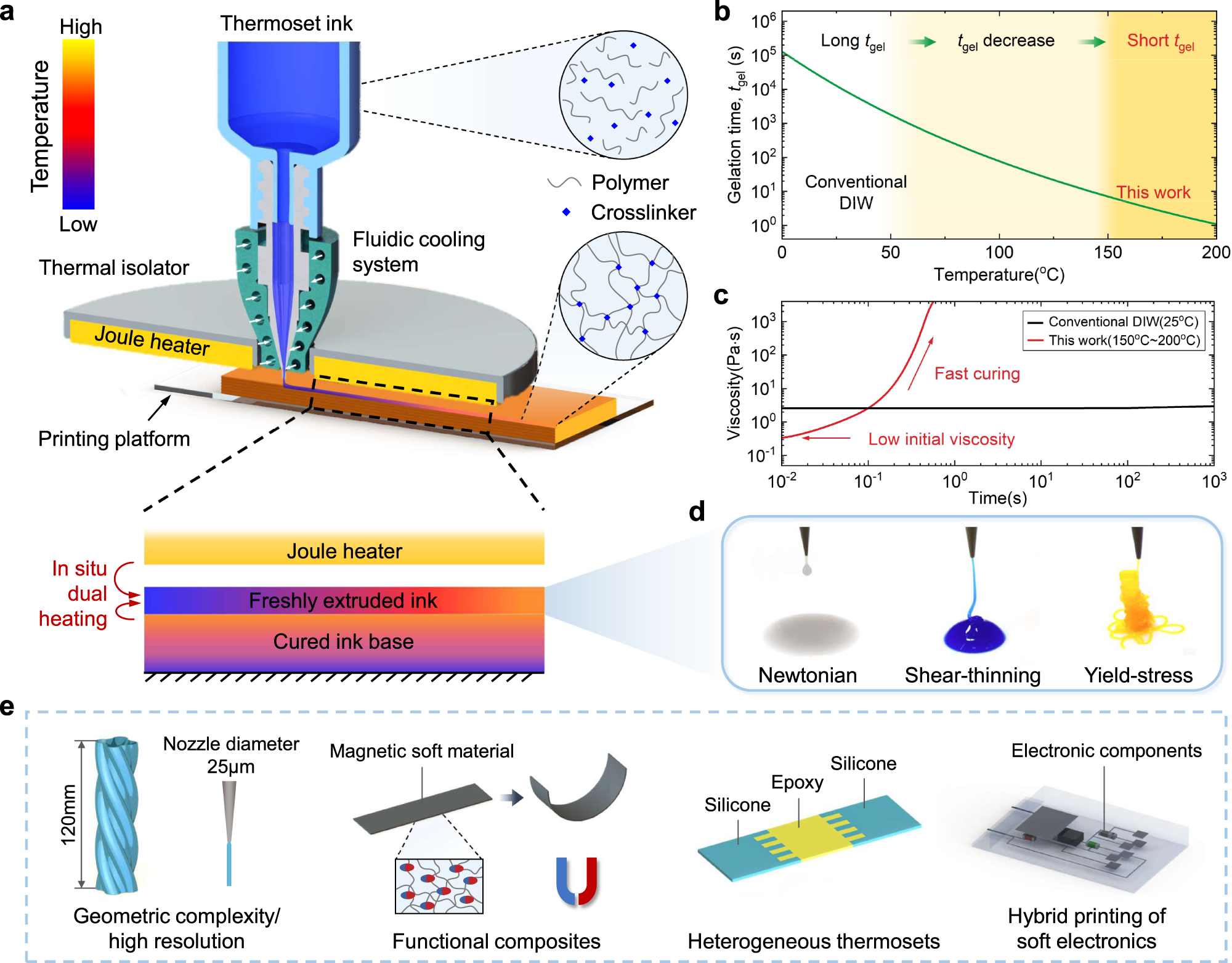 3D Printing of Functionally Graded Films by Controlling Process Parameters