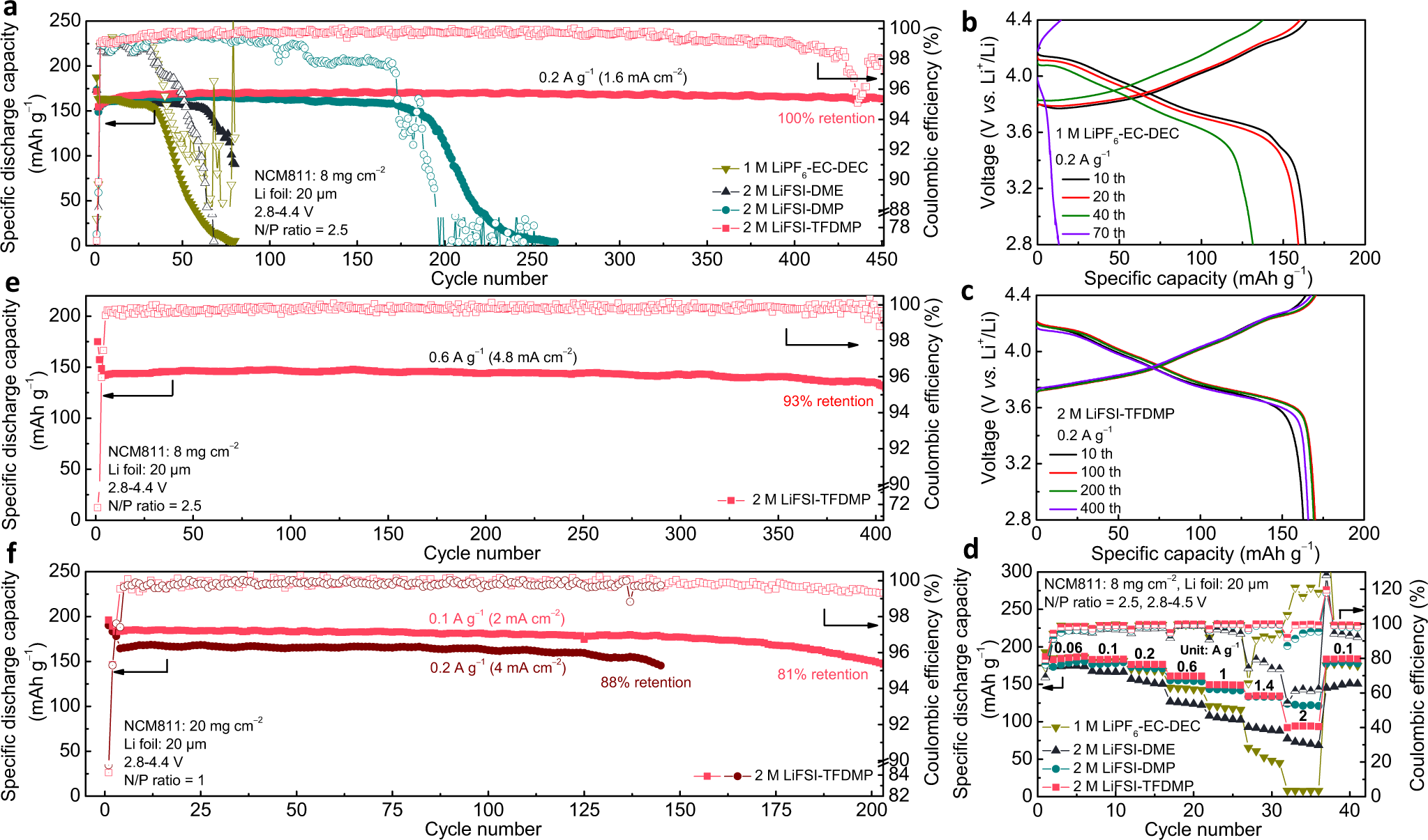 Fig. 4: Electrochemical energy storage performance of Li||NCM811 cells with various electrolyte solutions.