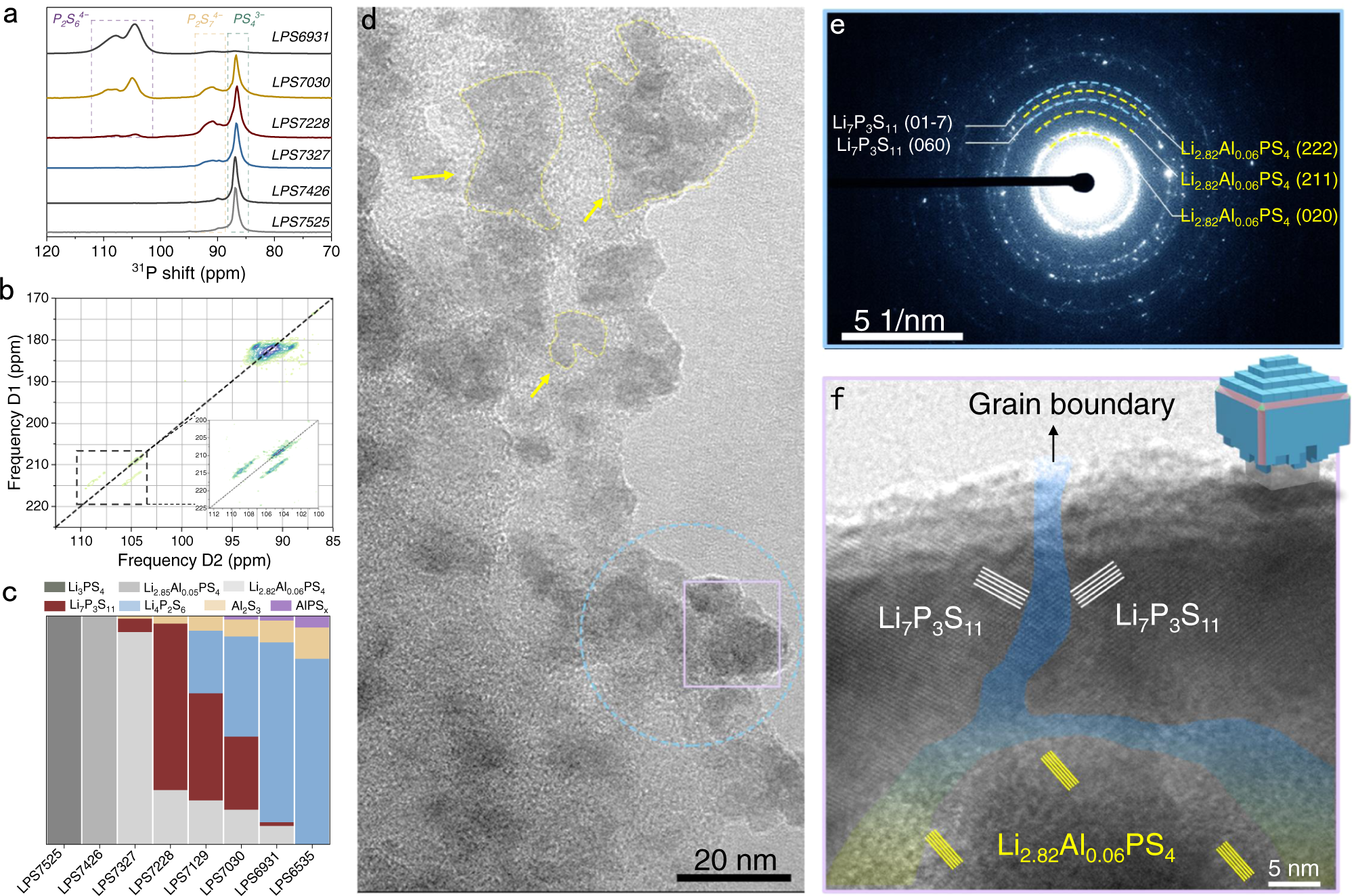 Fig. 2: Specific species of Al-GCs and the microstructure of hetero-nanodomains.