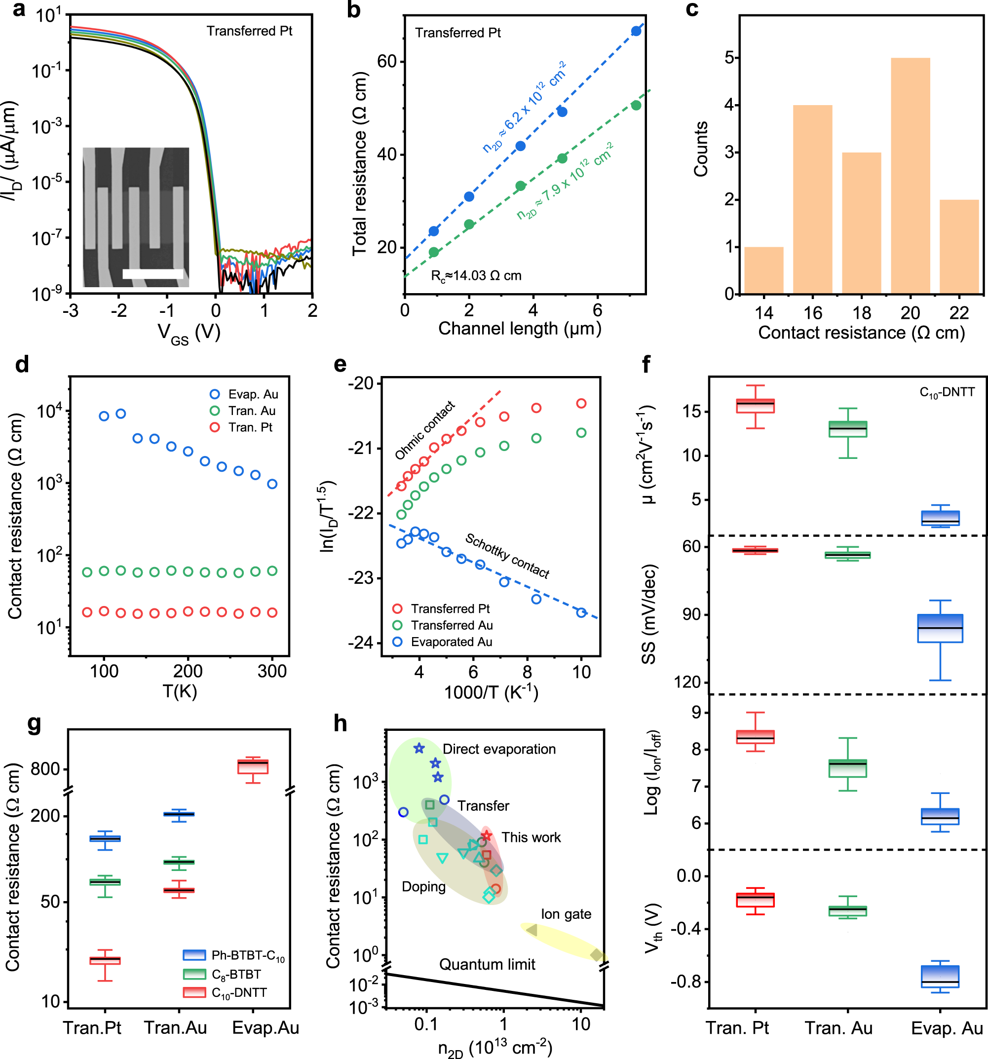 Fig. 2: Electrical contact properties of transferred-Pt, transferred-Au, and evaporated-Au monolayer C10-DNTT OTFTs.