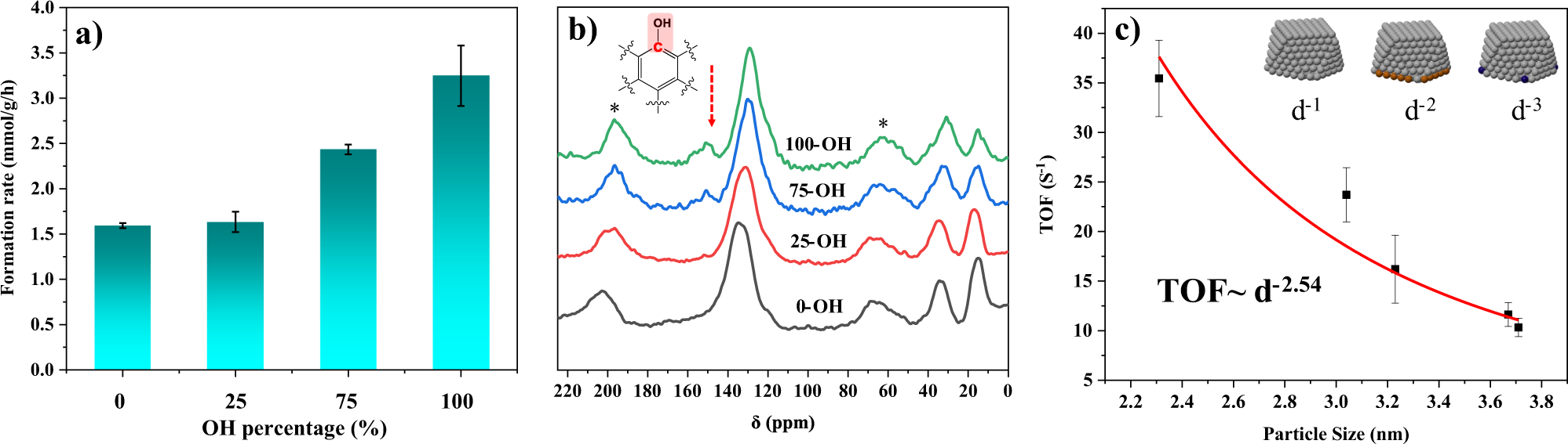 Fig. 5: Effect of OH on reaction performance.