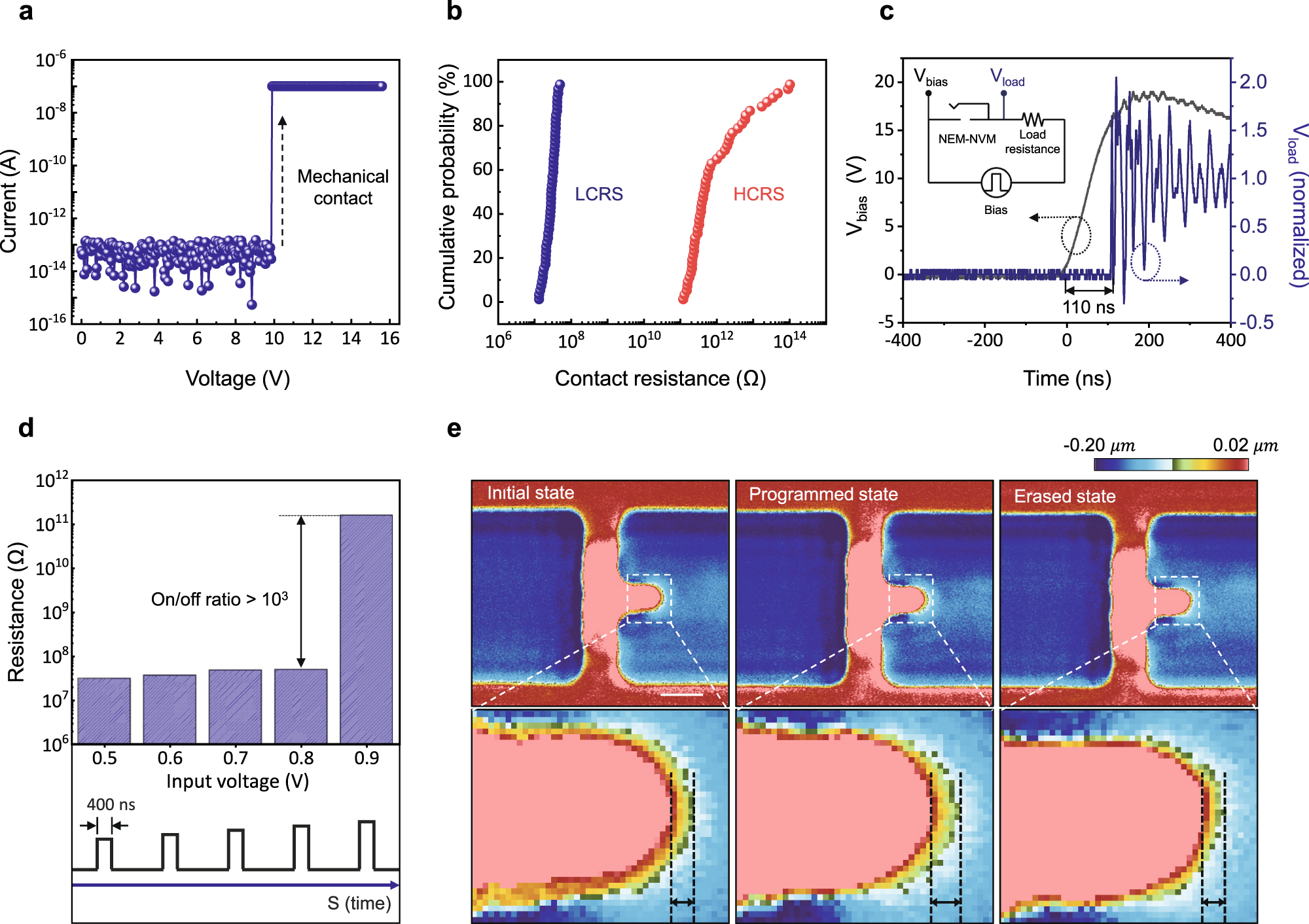 Fig. 3: Electrical and optical evaluations.