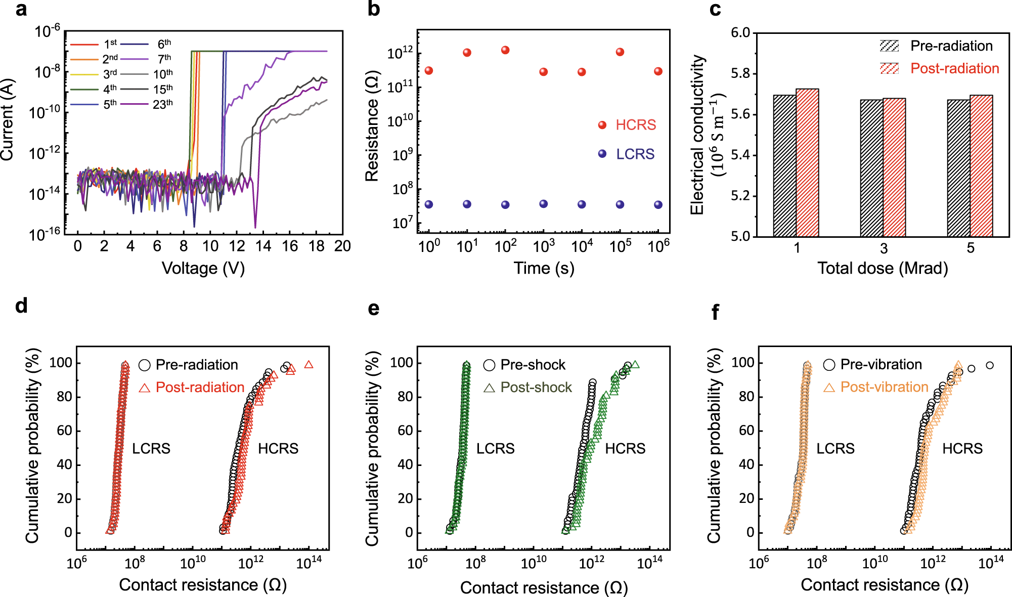 Fig. 4: Basic NEM-NVM performance and robustness of mechanical bits.