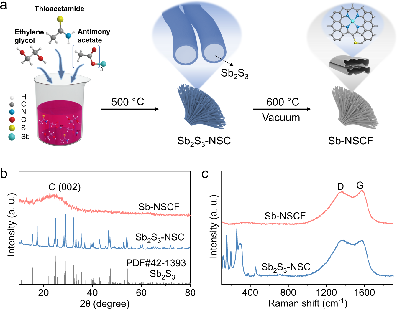Fig. 1: Synthesis and characterizations of Sb-NSCF.