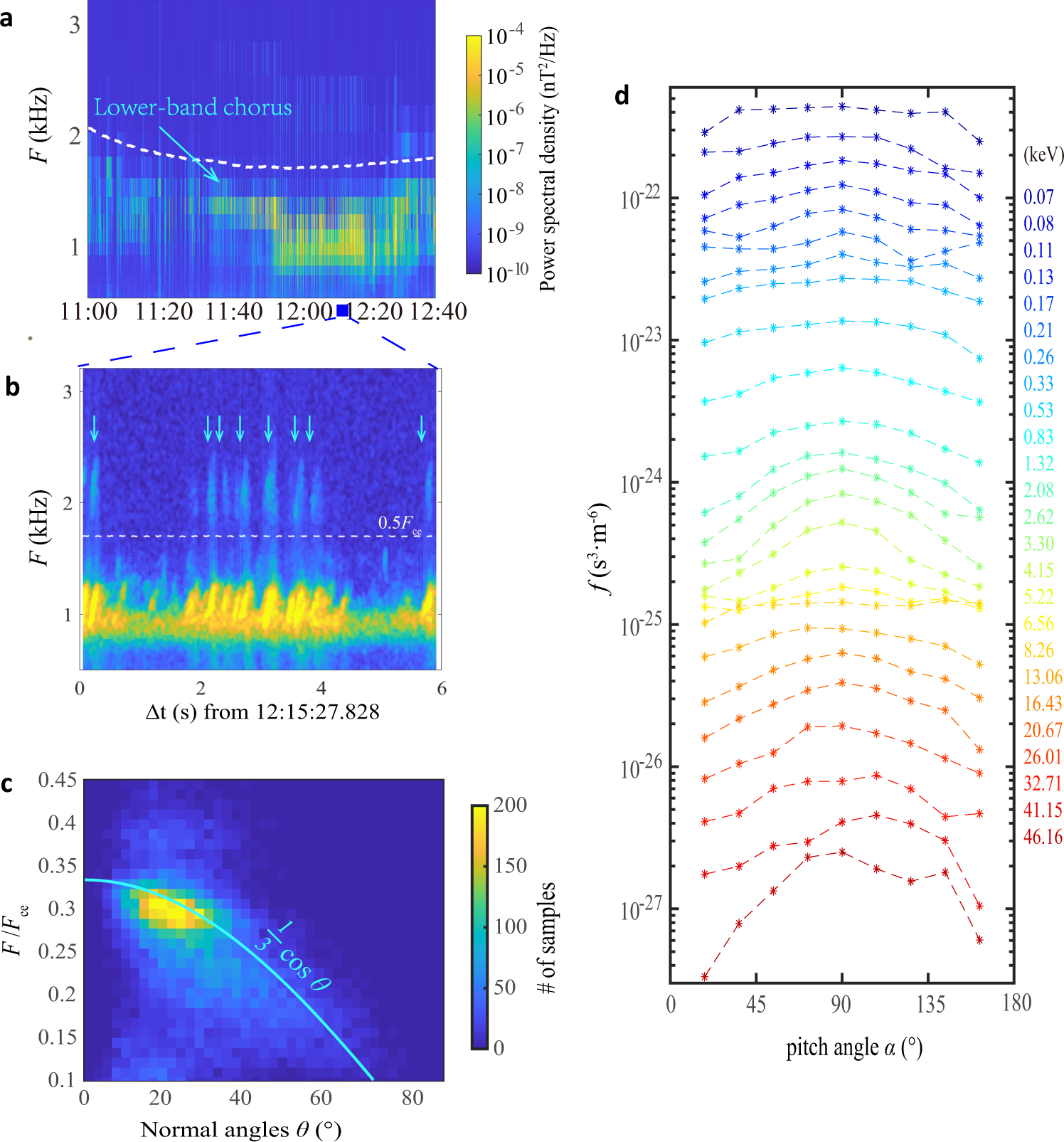 Fig. 1: Van Allen Probe observations of diffuse auroral precipitation event on 14 January 2013.