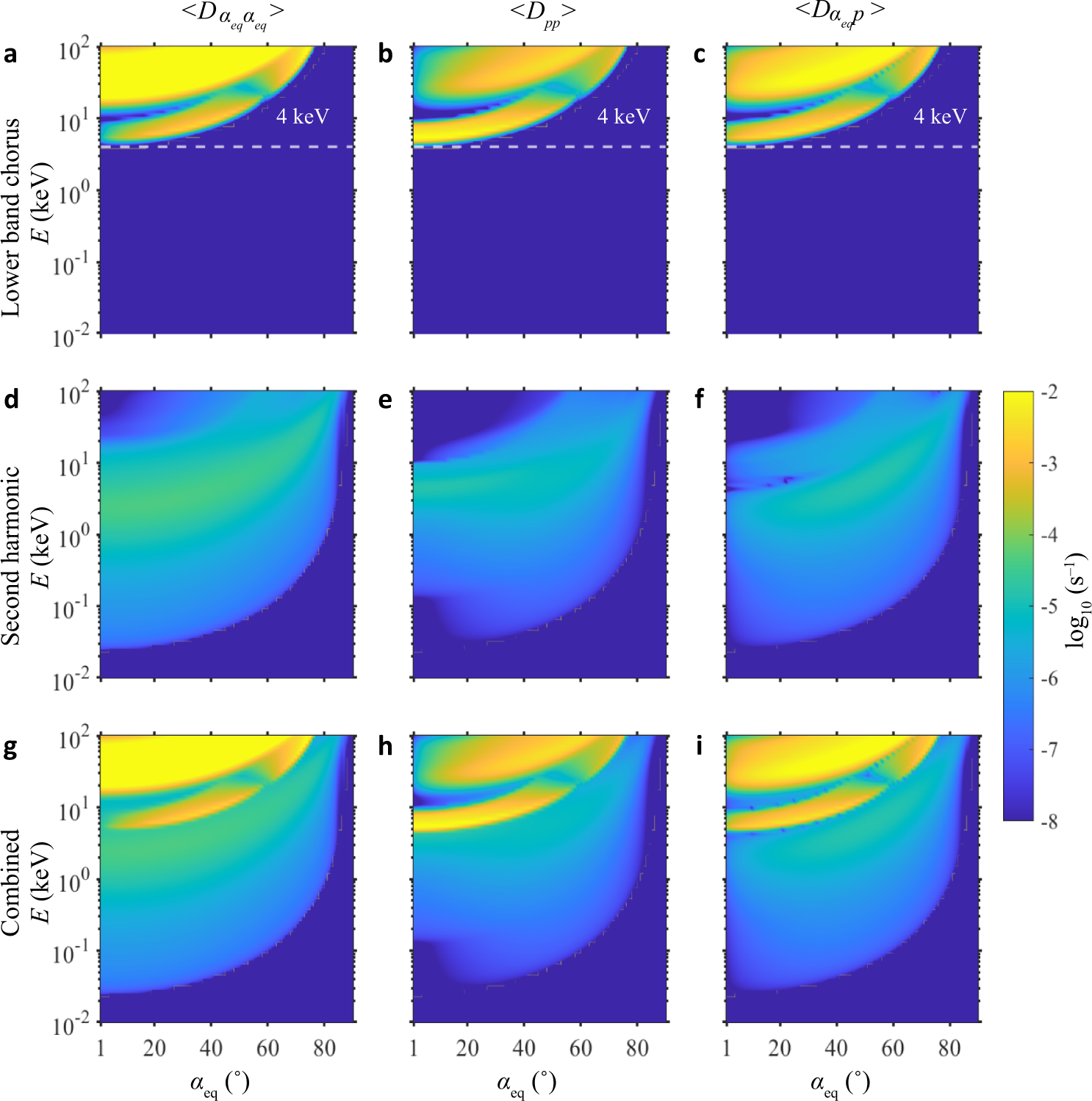 Fig. 3: Bounce-averaged pitch-angle (<
                        
                          
                        
                        $${D}_{{{\rm{\alpha }}}_{{eq}}{\alpha }_{{eq}}}$$
                        
                          
                            
                              D
                            
                            
                              
                                
                                  α
                                
                                
                                  e
                                  q
                                
                              
                              
                                
                                  α
                                
                                
                                  e
                                  q
                                
                              
                            
                          
                        
                      >), momentum (<Dpp>), and mixed (<
                        
                          
                        
                        $${D}_{{{\rm{\alpha }}}_{{eq}}p}$$
                        
                          
                            
                              D
                            
                            
                              
                                
                                  α
                                
                                
                                  e
                                  q
                                
                              
                              p
                            
                          
                        
                      >) diffusion rates as a function of electron energy (E) and equatorial pitch angle (αeq).