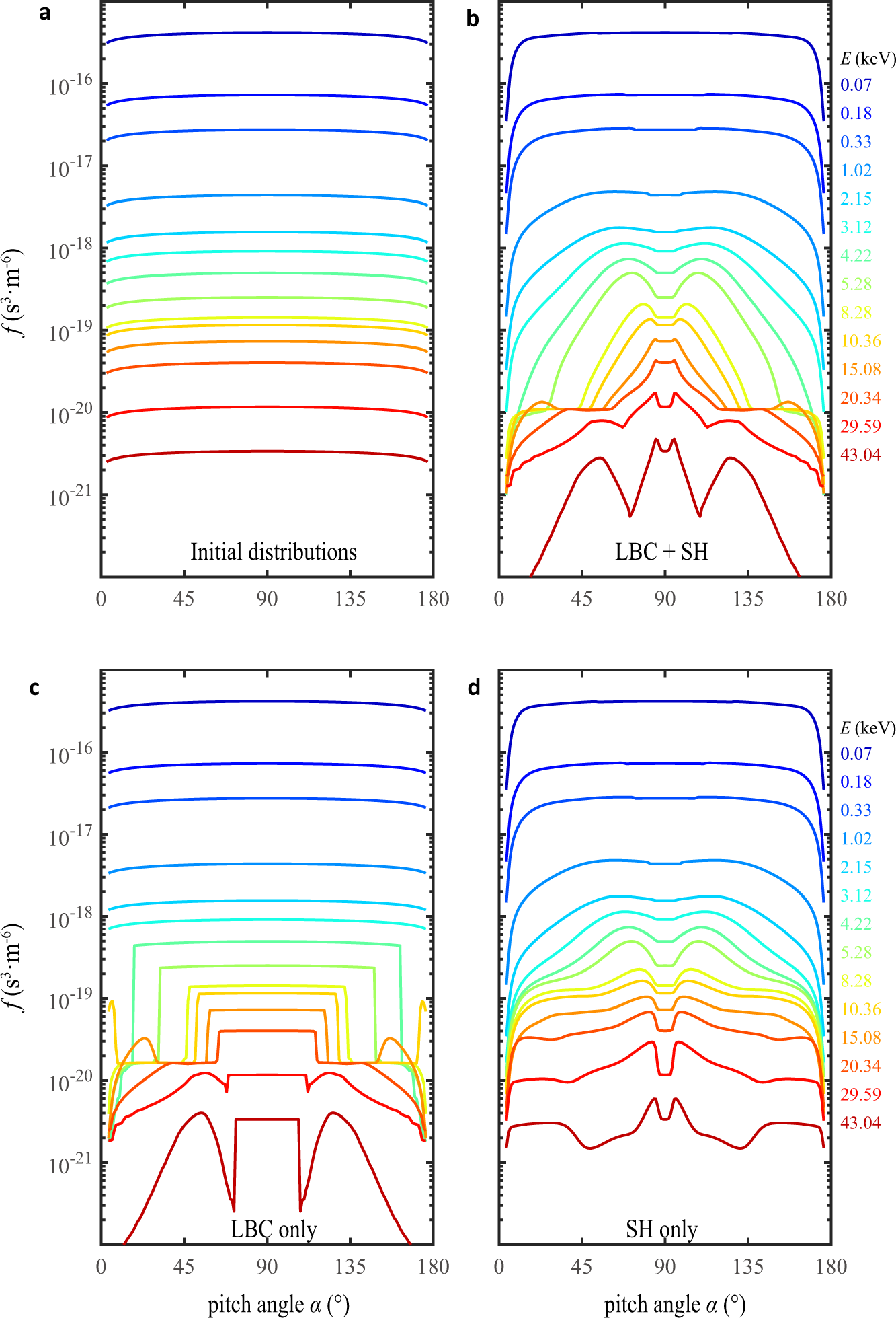 Fig. 4: Evolution of electron phase space distributions.