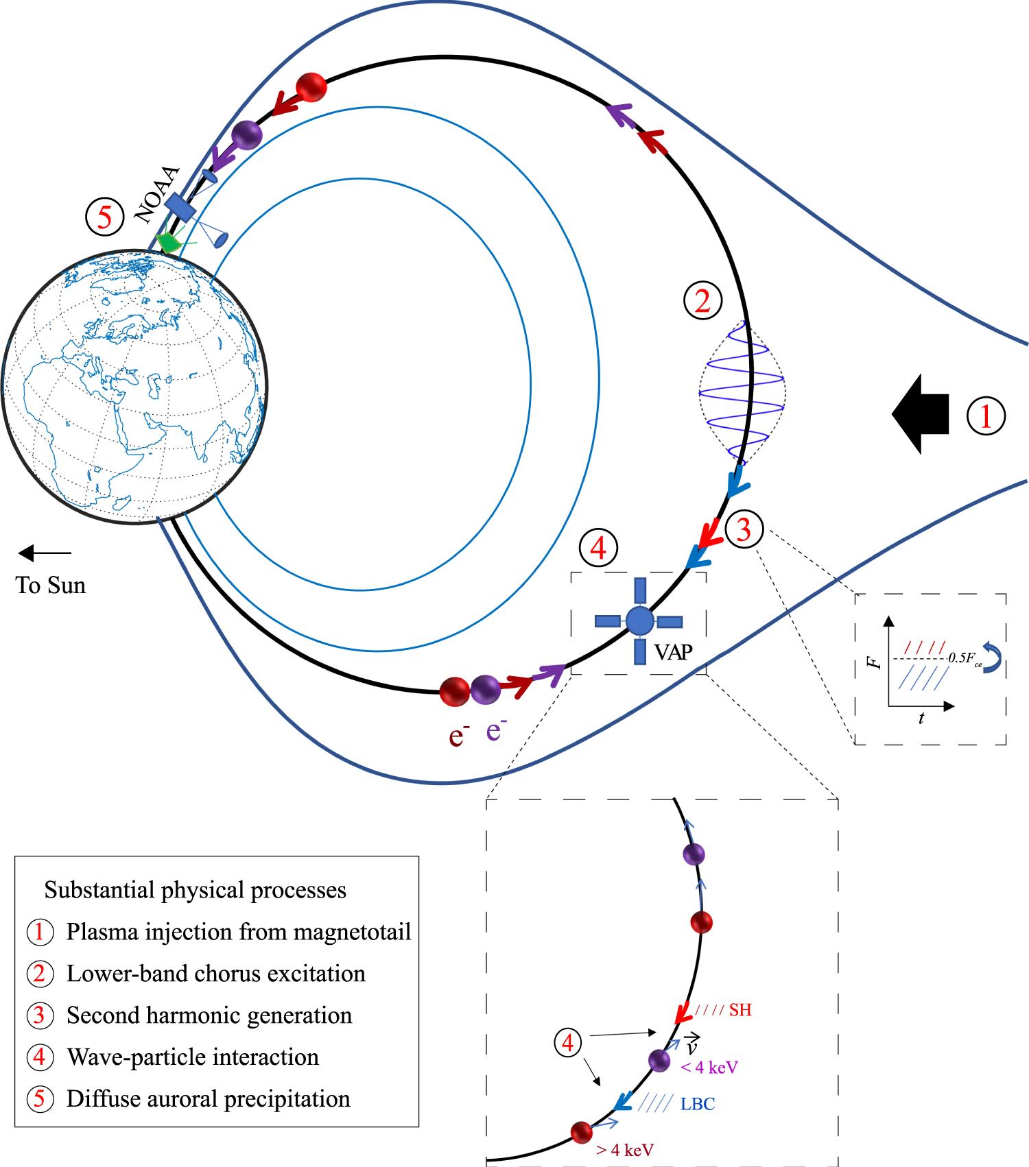 Fig. 5: Schematic diagram of electron precipitation driven by LBC and SH.