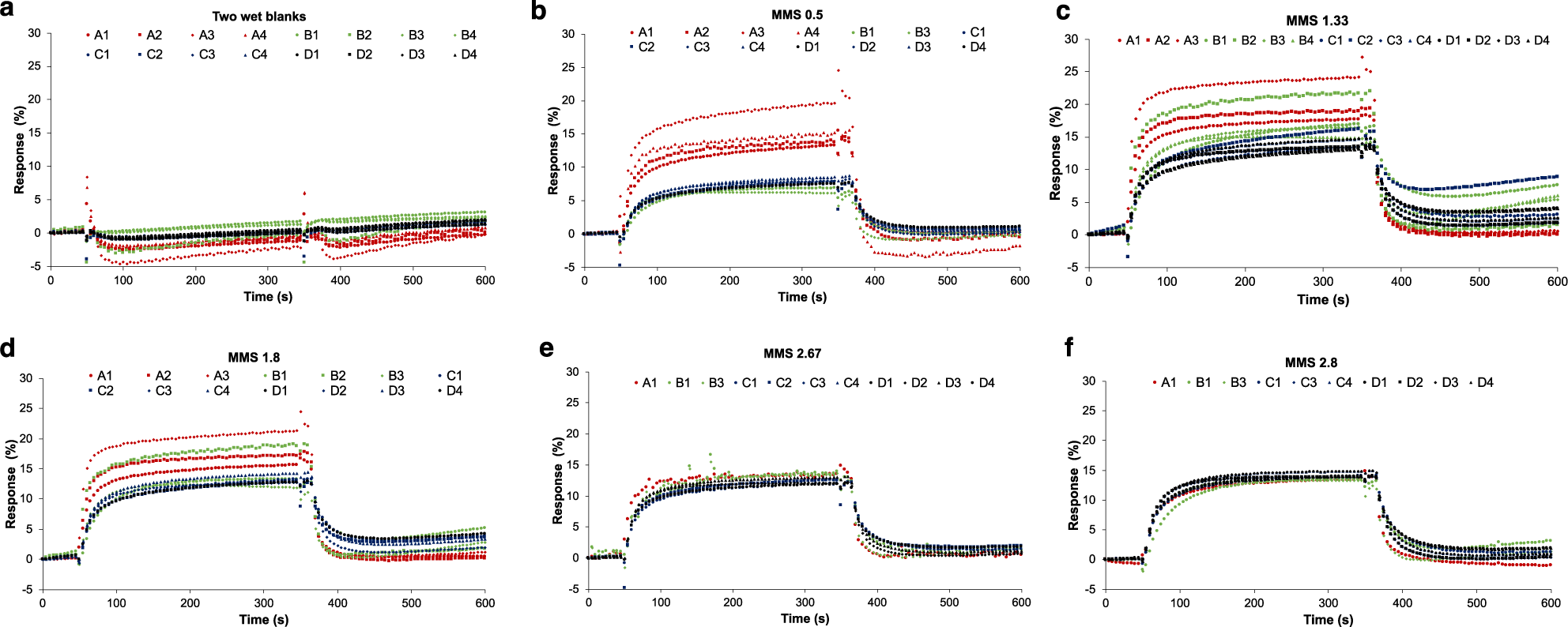 Fig. 3: Sensor responses to various fabric swatches.