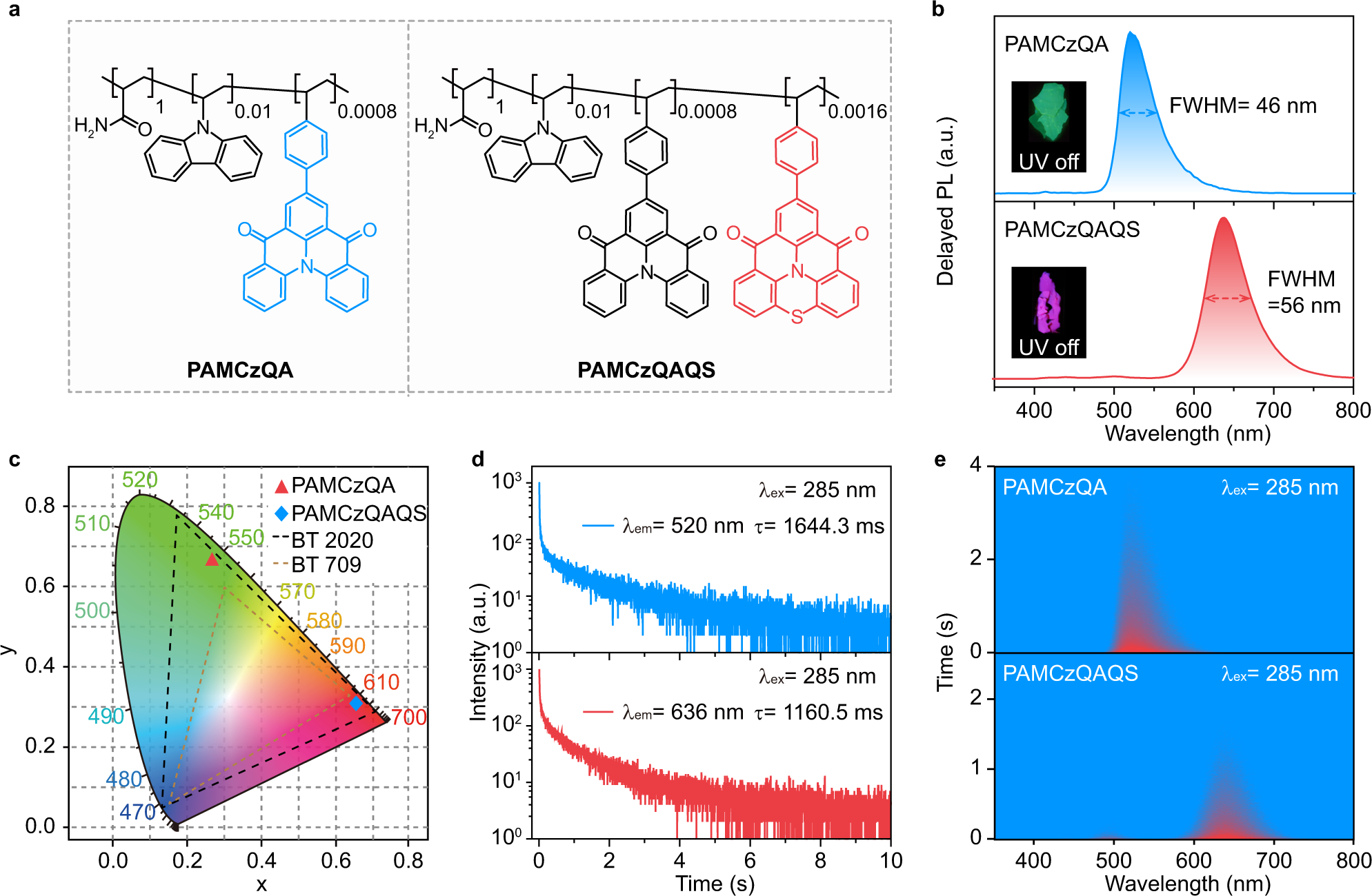 Fig. 4: Mechanism and feasibility confirmation of hyperafterglow emission.