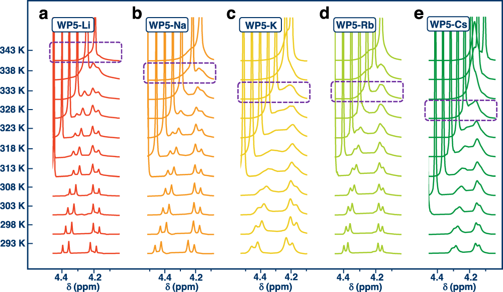 Fig. 3: Partial VT NMR spectra of WP5-M in D2O.