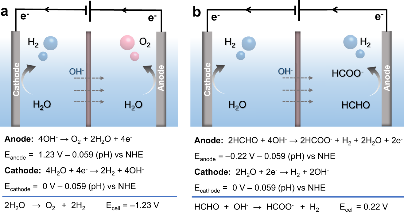 Double-layered catalyst generates more hydrogen