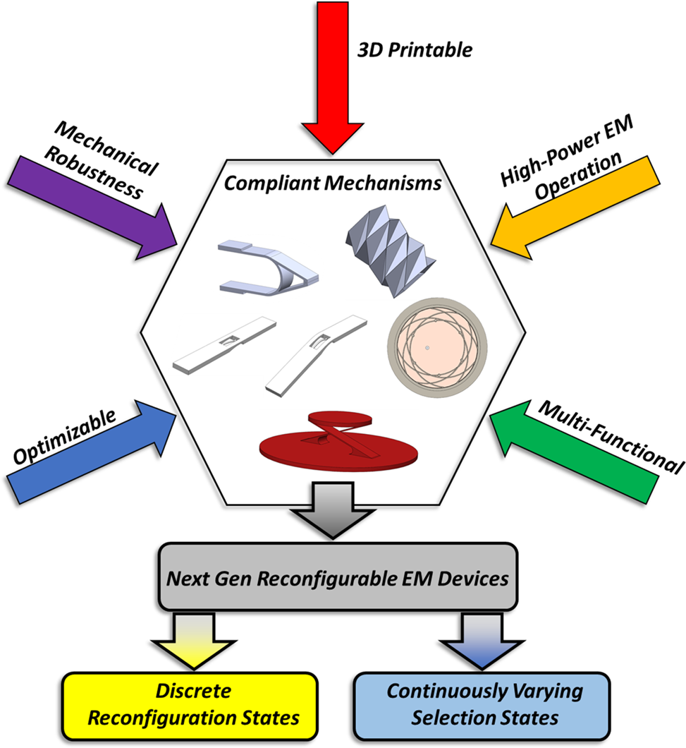 Tailored compliant mechanisms for reconfigurable electromagnetic devices