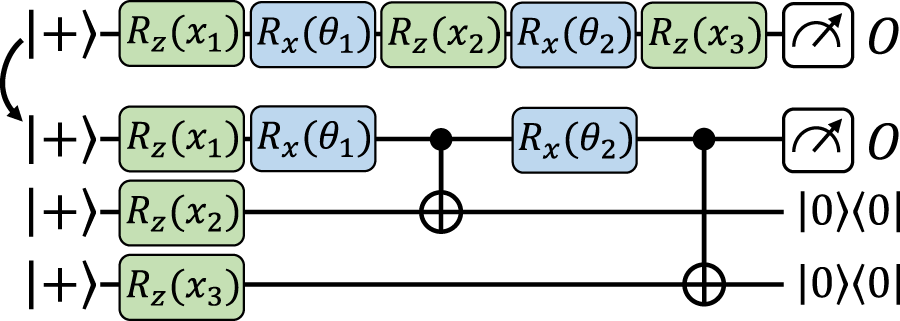 Fig. 4: An exact mapping from a data re-uploading model to an equivalent explicit model, using gate teleportation.