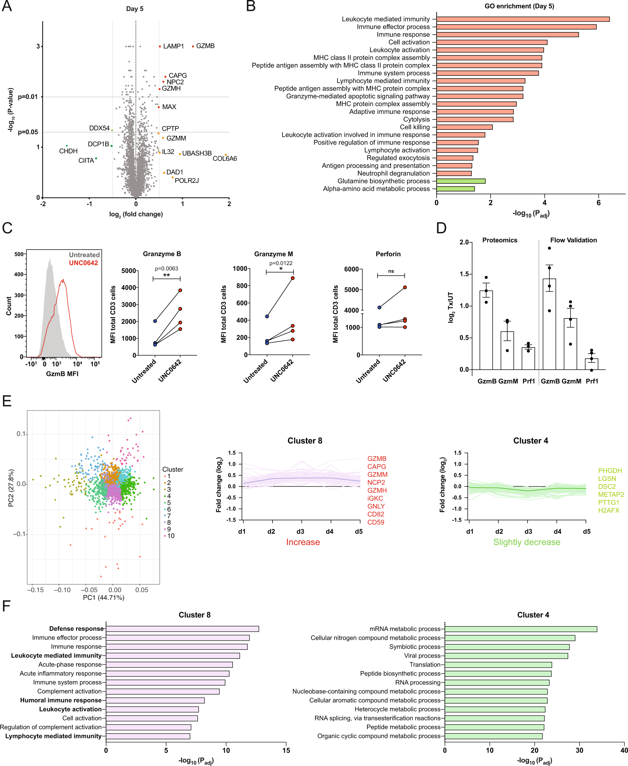 Fig. 4: Changes in protein abundance in T cells after UNC0642 treatment assayed using TMT labeling.