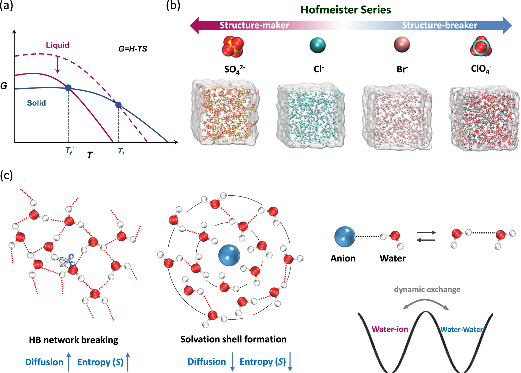Fig. 1: Schematic illustrating the design concept for a low-Tf electrolyte.