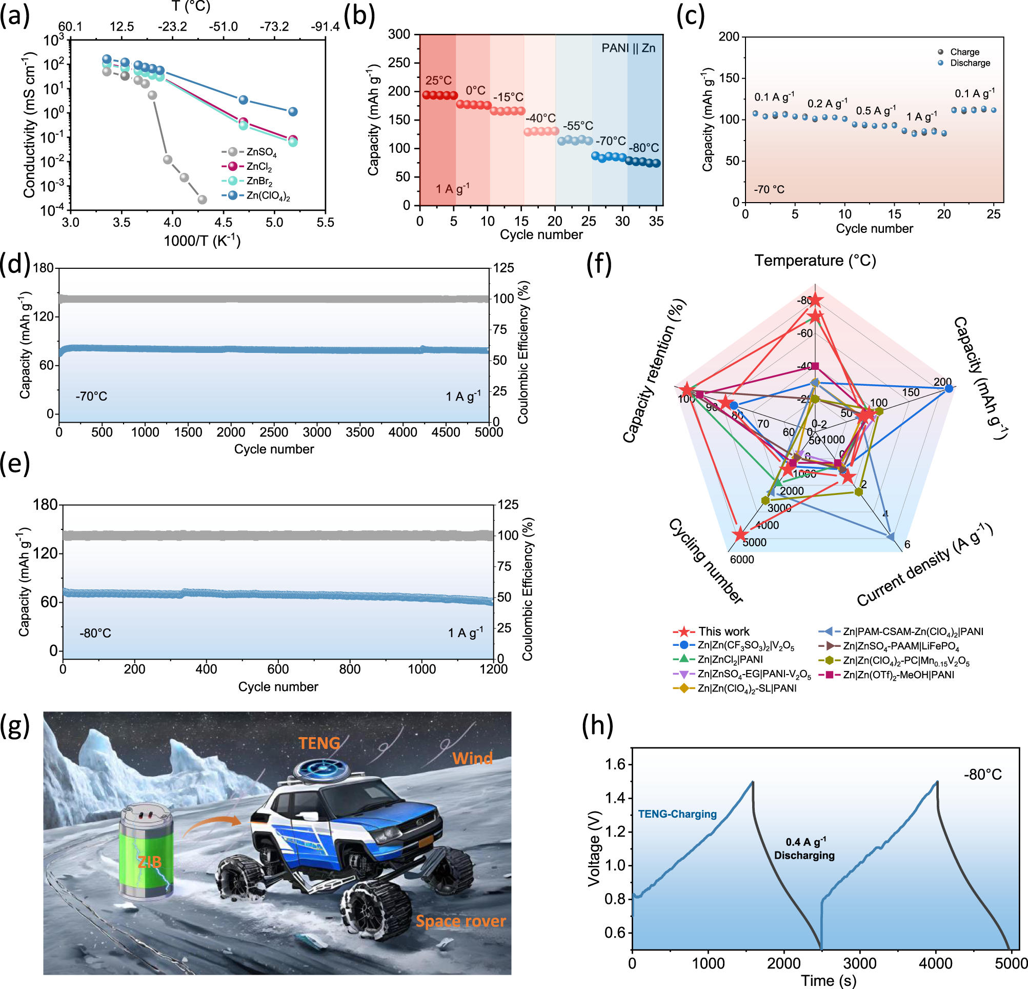 Fig. 4: The electrochemical performance of PANI||Zn full batteries and self-power systems at different temperatures.
