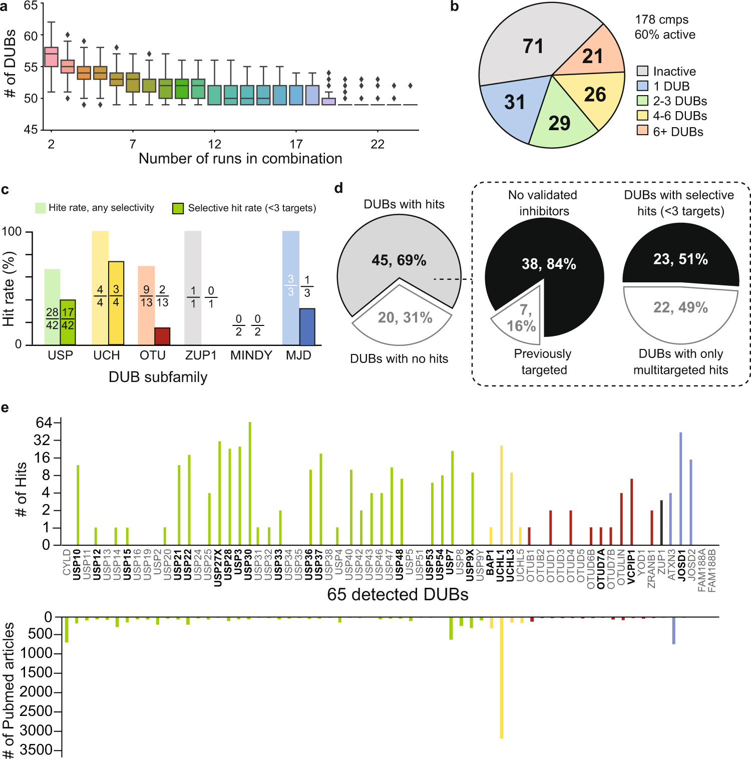 Fig. 2: DUB trends in primary screening.