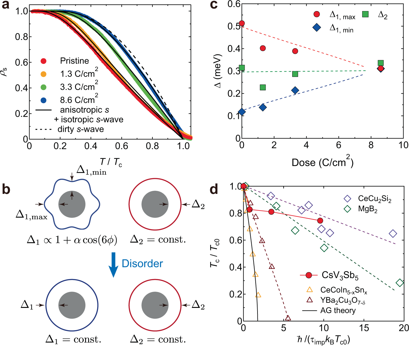 Fig. 3: Pair-breaking effect in CsV3Sb5.