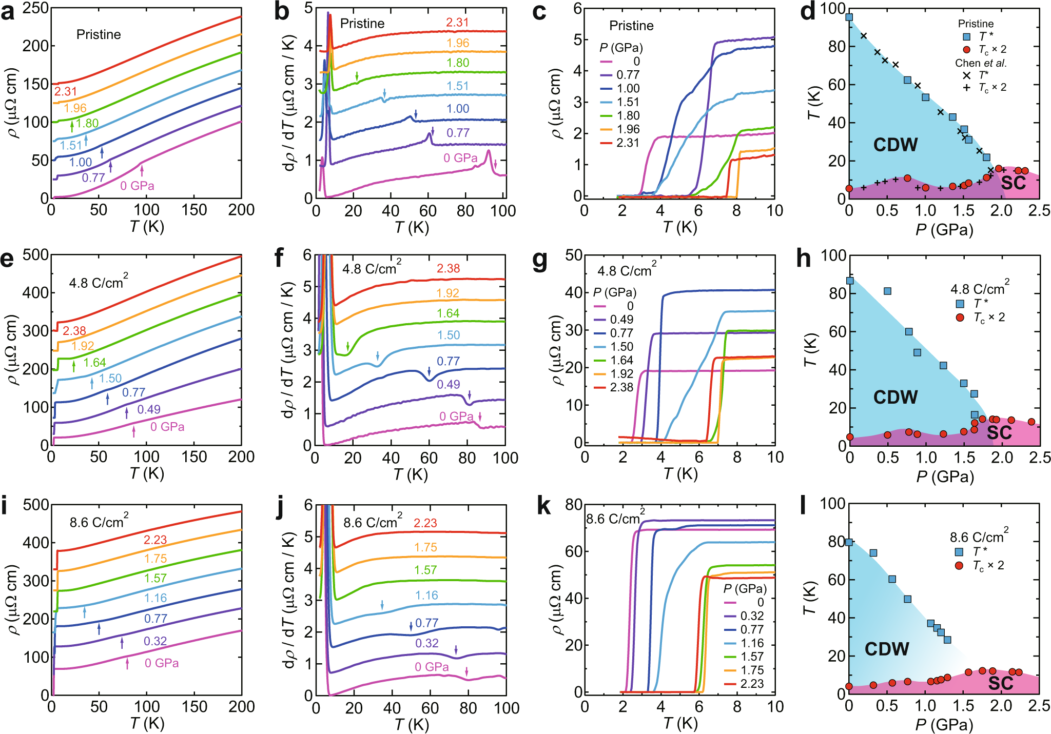 Fig. 4: Pressure versus temperature phase diagrams of pristine and irradiated CsV3Sb5.