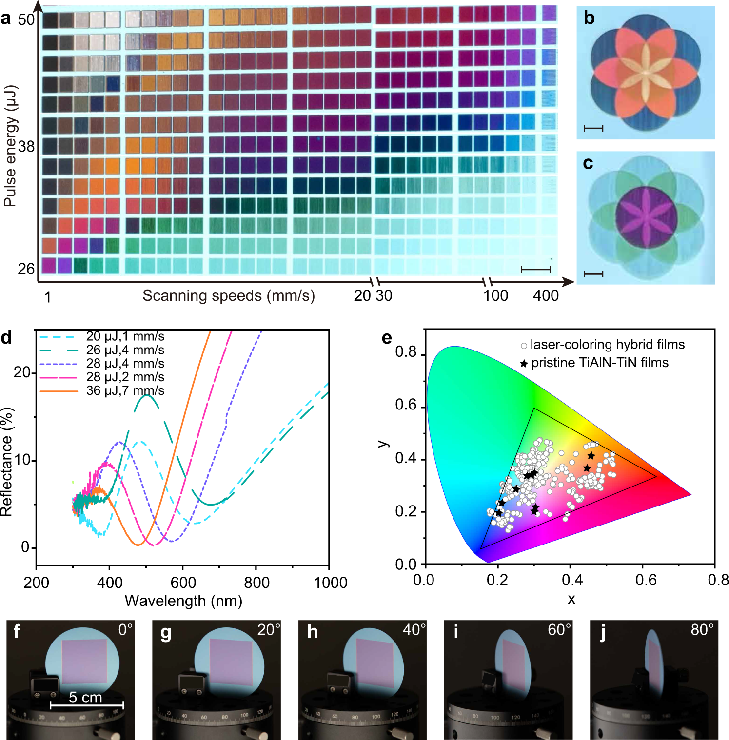 Fig. 3: Optical properties of laser-printed colors on TiAlN–TiN hybrid films.