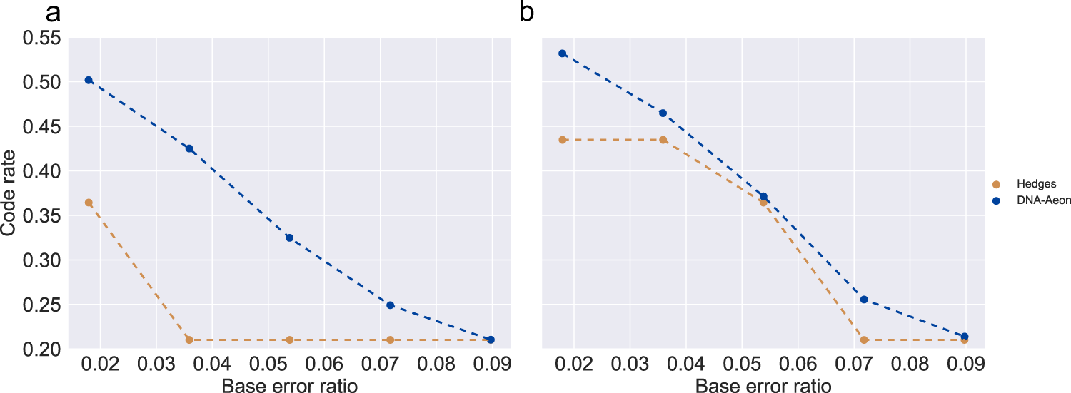 Fig. 2: Code rate comparison: required code rate (information nucleotides divided by total nucleotides encoded) for successful decoding 100 out of 100 tries for a given BER.