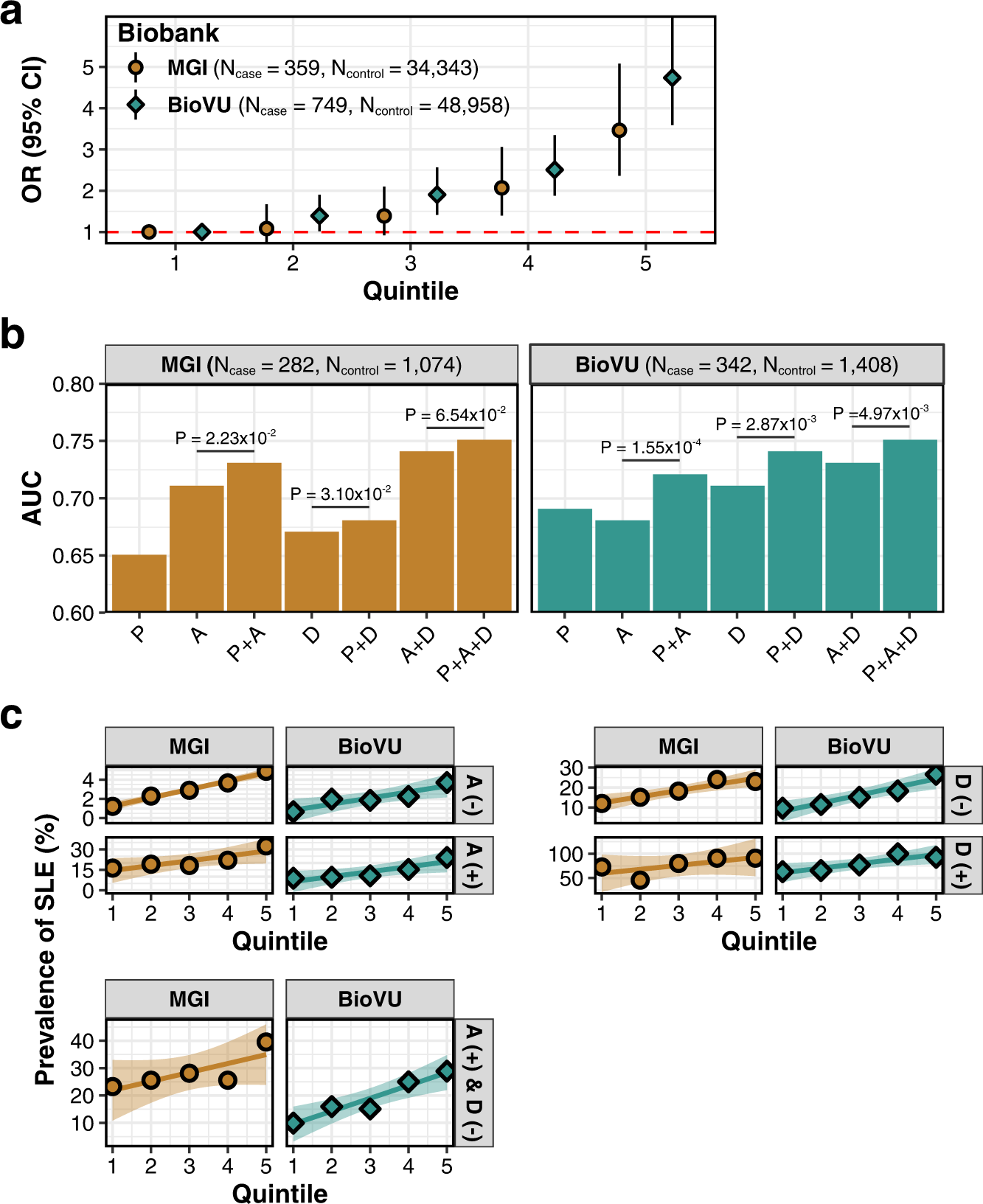 Fig. 5: Applications of PRS model derived from LASSOSUM using multi-ancestry and multi-trait GWAS data.