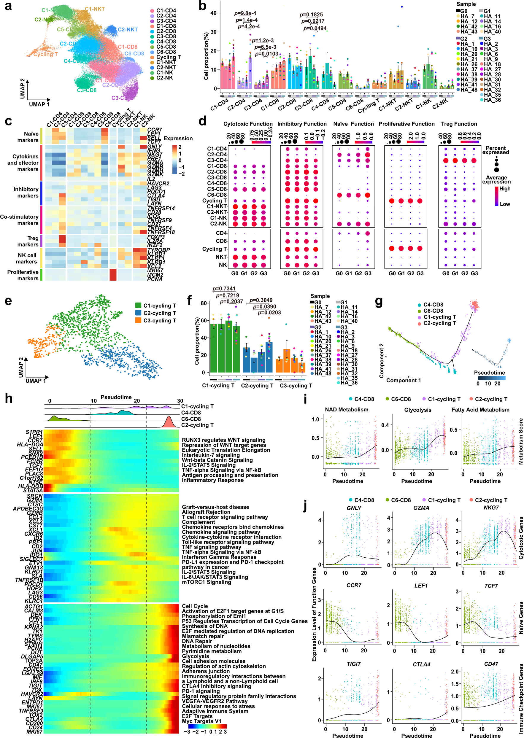 Fig. 3: T cell inhibitory states are differentially remodeled in GCPM progression.