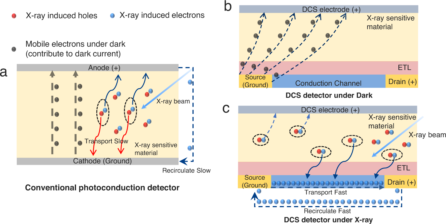 Fig. 1: Working mechanism of dark-current-shunting (DCS) detector and conventional photoconduction detector.
