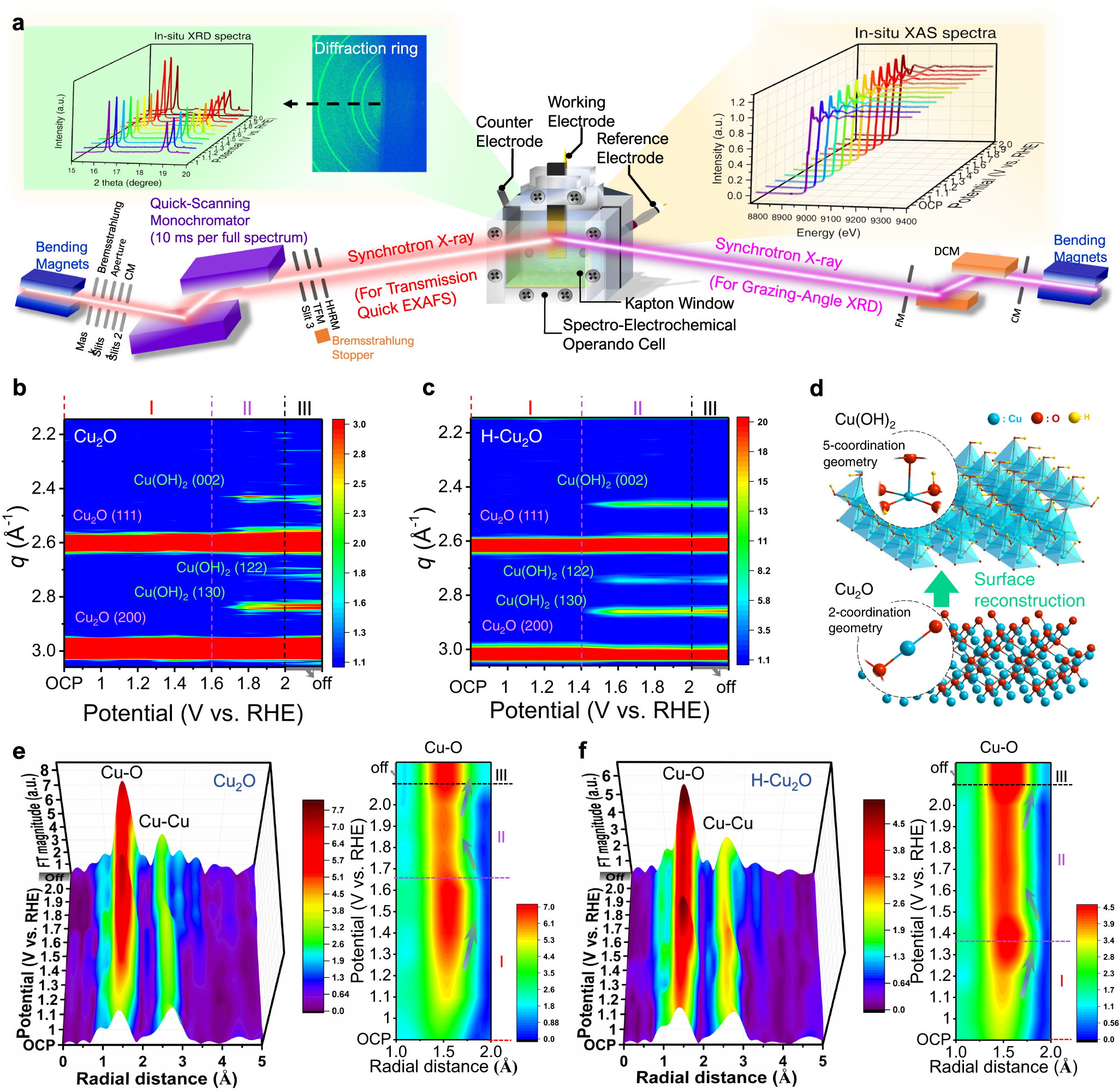Fig. 2: Operando GAXS and quick-XAS characterizations for the OER.
