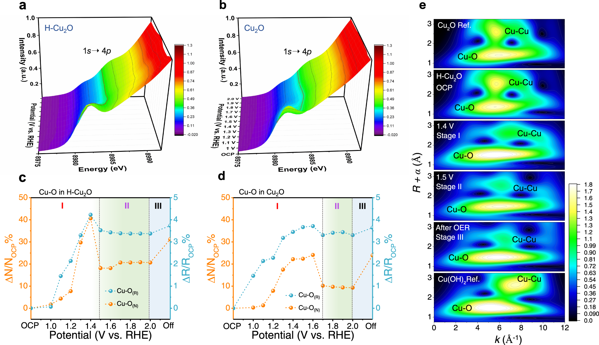 Fig. 3: Understanding the correlation between OER activity and local structure transformation.