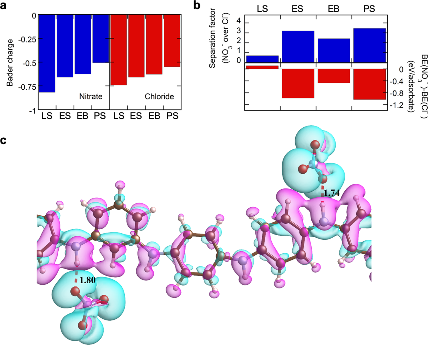 Fig. 5: Electronic structure calculations on the binding between PANI and nitrate.