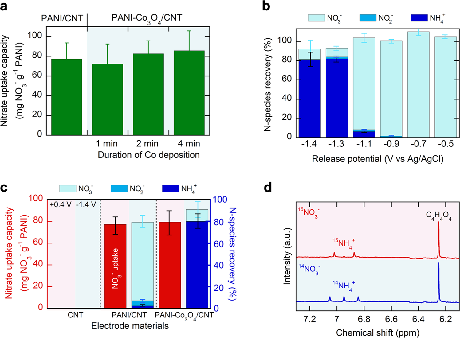 Fig. 6: Reactive separations using PANI-Co3O4/CNT composites.