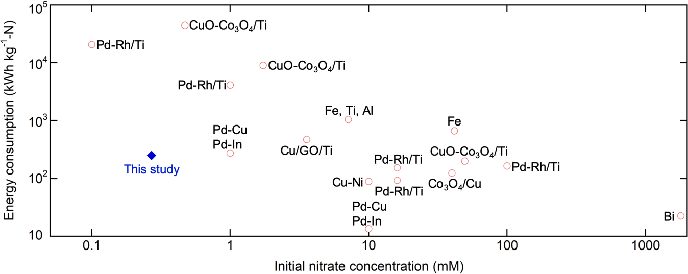 Fig. 8: Energy consumption of reported electrochemical nitrate reduction studies.