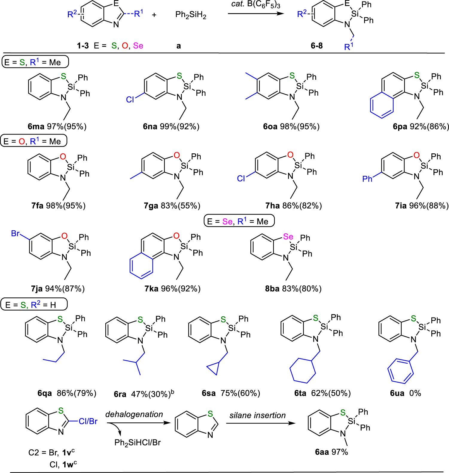 Fig. 3: Scope of C2-substituted benzoazoles.