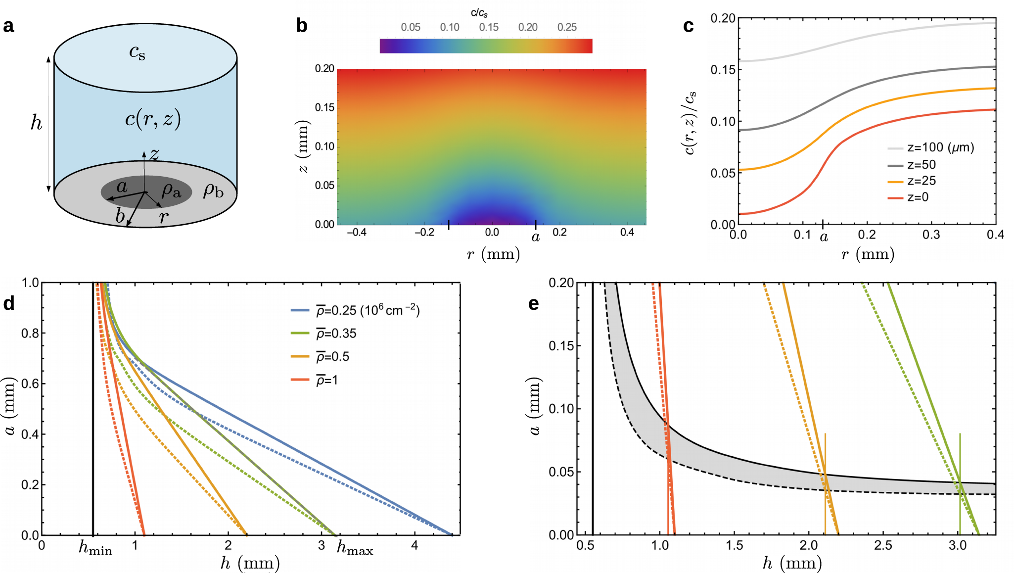 Fig. 3: A simple model captures the domain size.