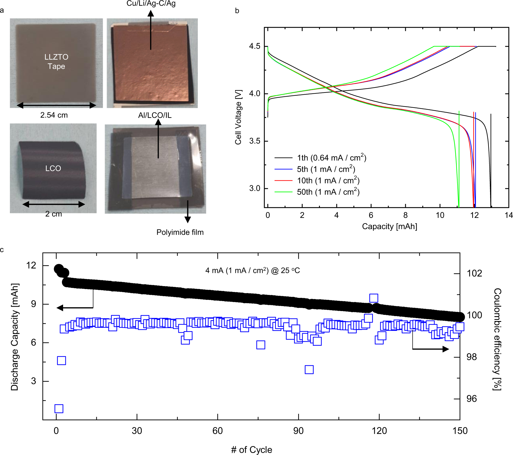 Fig. 6: Electrochemical performance of Li|Ag-C/Ag/LLZTO/IL|LCO cell using large-area thin tape solid electrolyte.