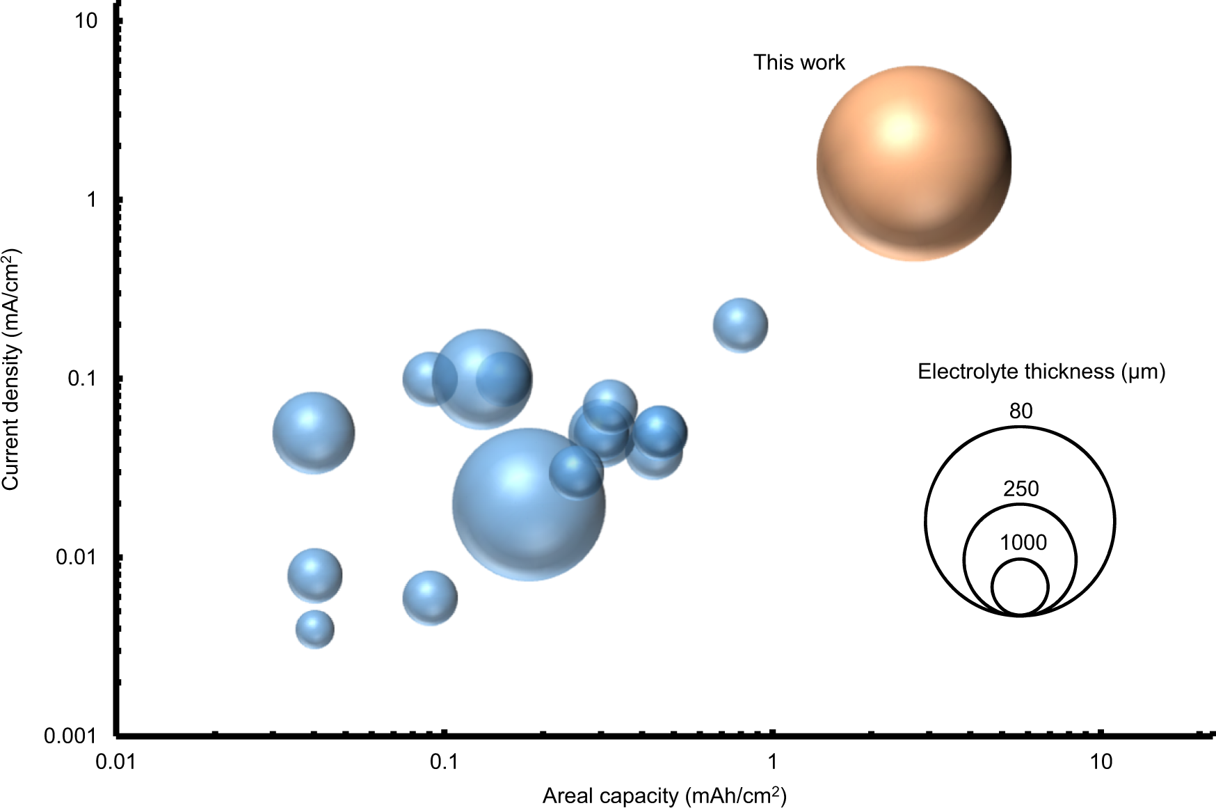 Fig. 7: Electrochemical performance of Li|Ag-C/Ag/LLZTO/IL|NCM333 cell comparing with LLZO-based batteries reported so far.