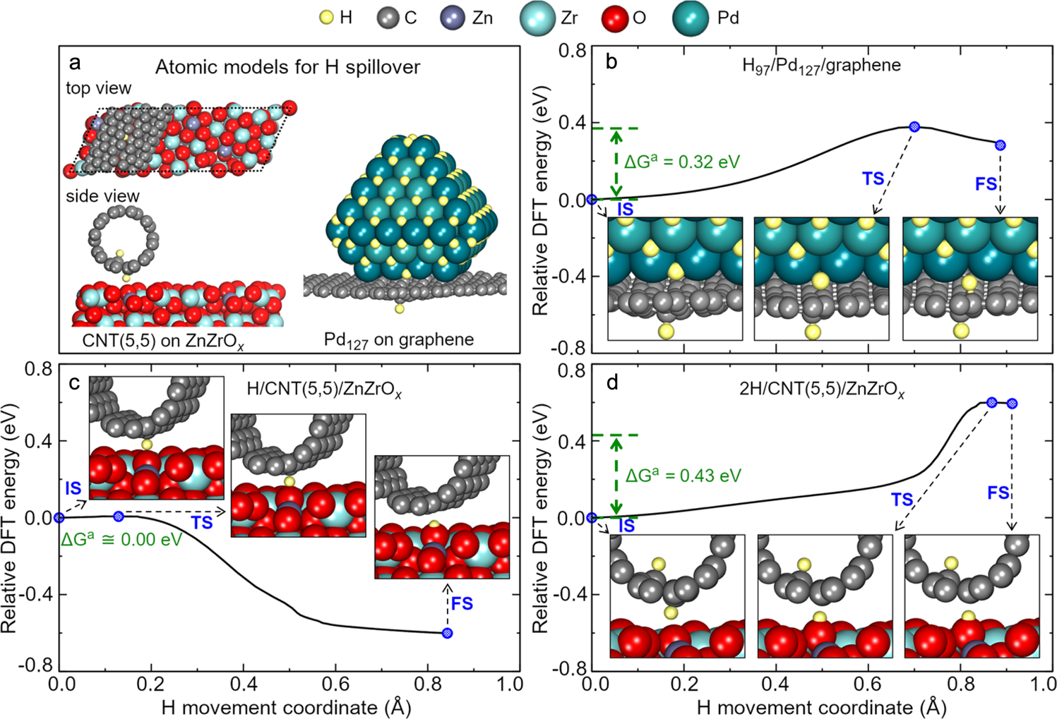 Fig. 6: Simulations of hydrogen spillover in Pd/CNT + ZnZrOx.