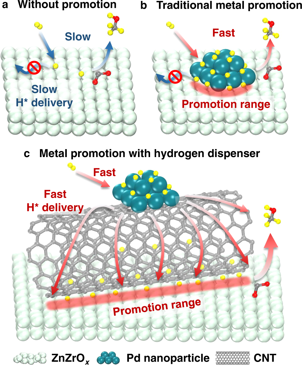 Fig. 7: Schematic illustration of the effect of catalyst structure on CO2 hydrogenation to methanol.