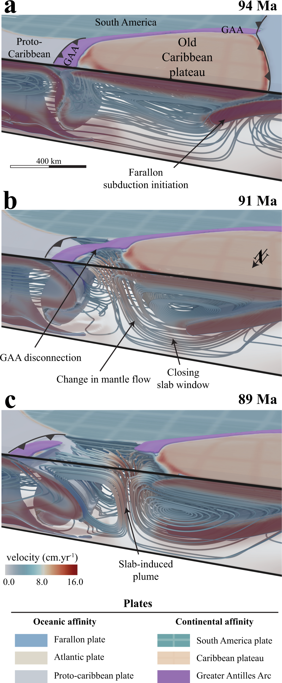 Fig. 3: Change in mantle flow during subduction initiation.