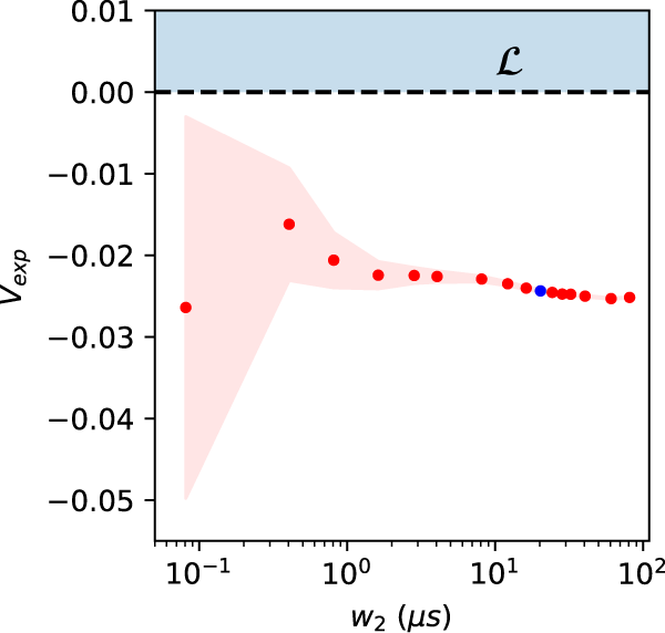 Fig. 6: Inflation inequality violation versus 6-fold coincidence window.
